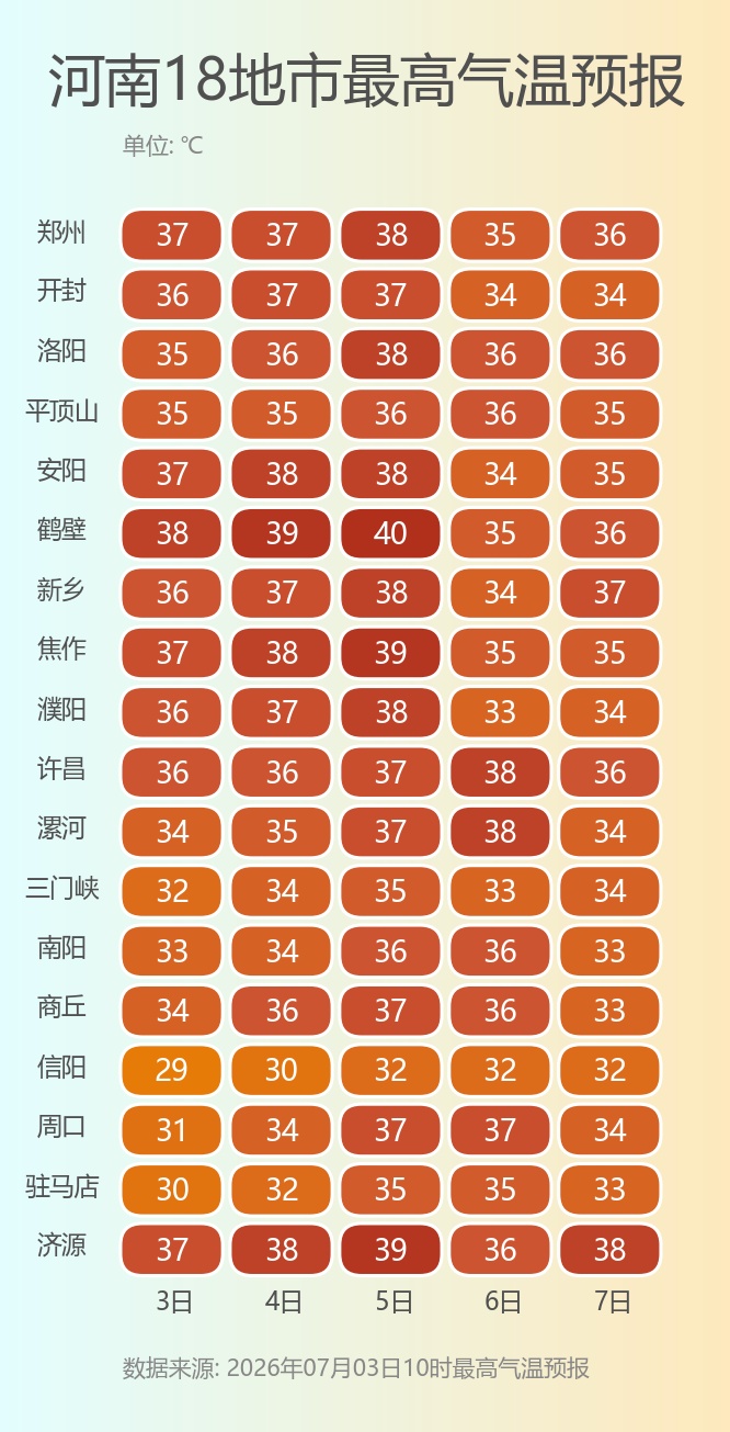 蒸烤模式继续！河南局地气温将冲40℃
