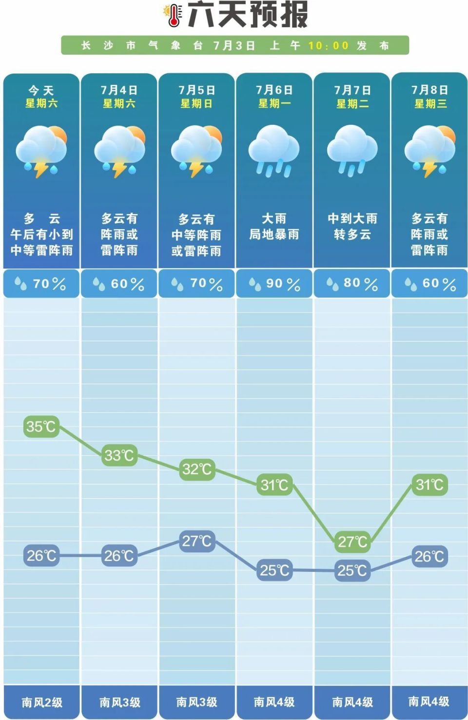 受台风“美莎克”外围云系影响,长沙即将开启“蒸笼+泼水”循环模式 受台风“美莎克”外围云系影响,长沙即将开启“蒸笼+泼水”循环模式
