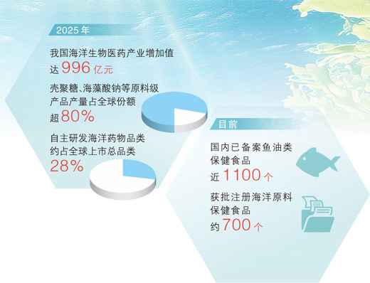 广袤海洋的健康宝库,如何更好惠及大众? 广袤海洋的健康宝库,如何更好惠及大众?
