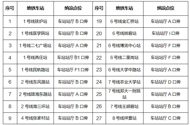 郑州地铁纳凉点再扩容！43处纳凉点已就位，免费水、充电、防暑药全有