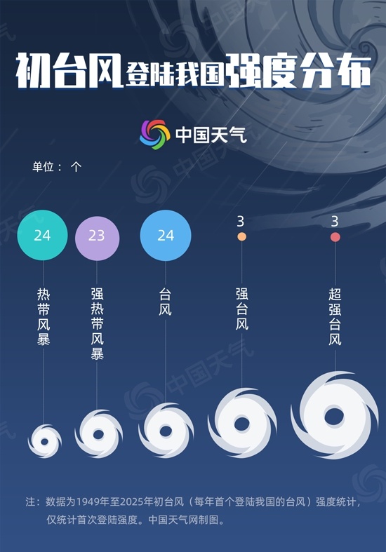 “美莎克”即将成为今年首个登陆我国台风 大数据揭秘初台风特点 “美莎克”即将成为今年首个登陆我国台风 大数据揭秘初台风特点
