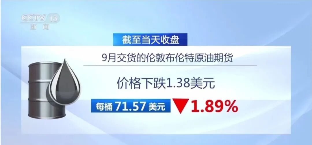 油价“三连降”要来了,有望创今年最大降幅! 油价“三连降”要来了,有望创今年最大降幅!