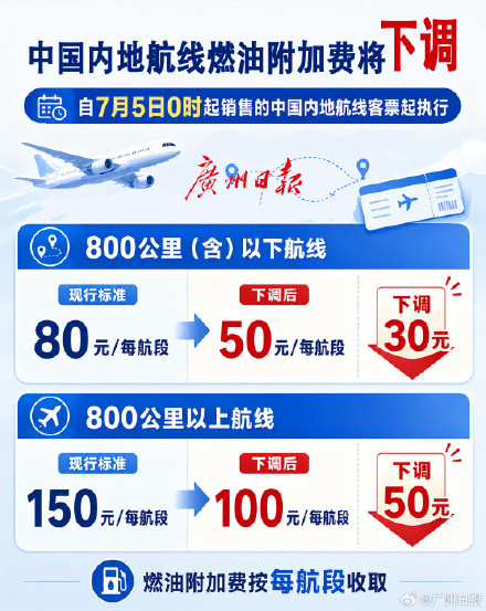 利好暑期出游,7月5日起中国内地航线下调燃油附加费 利好暑期出游,7月5日起中国内地航线下调燃油附加费