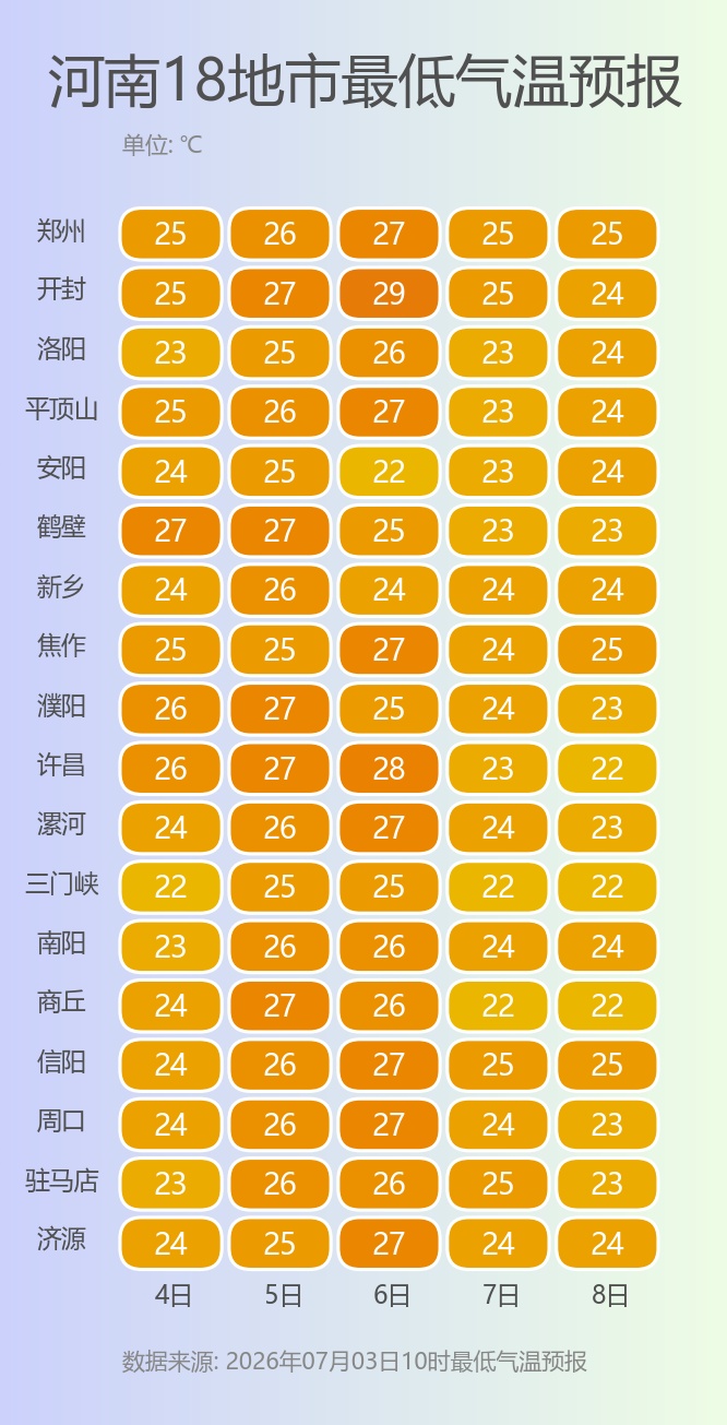 蒸烤模式继续！河南局地气温将冲40℃