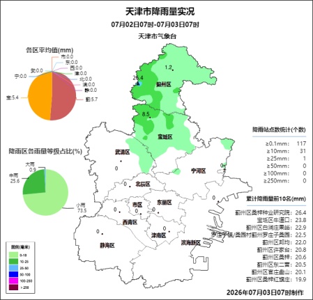 天津今天还有雨！