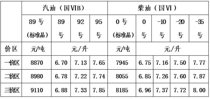 青海调整省内成品油最高零售价格