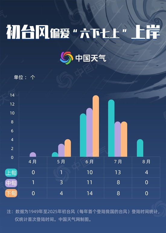 “美莎克”即将成为今年首个登陆我国台风 大数据揭秘初台风特点 “美莎克”即将成为今年首个登陆我国台风 大数据揭秘初台风特点