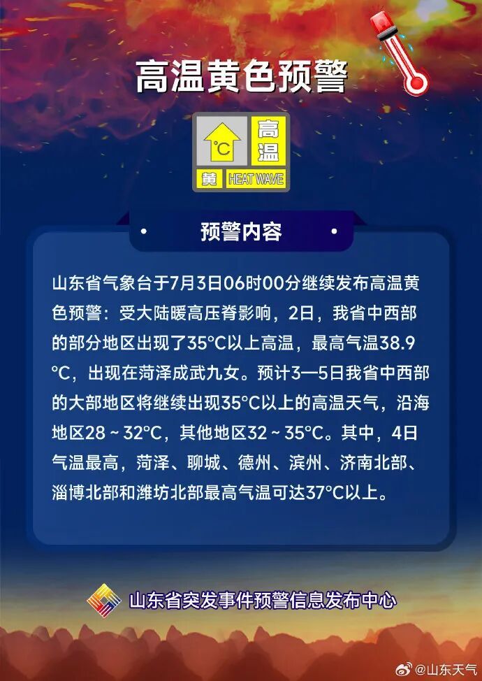 菏泽、聊城、德州、滨州等地明日最高温可达37℃以上！山东继续发布高温黄色预警