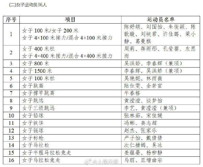 加油!中国田径协会公示名古屋亚运会运动员名单 加油!中国田径协会公示名古屋亚运会运动员名单