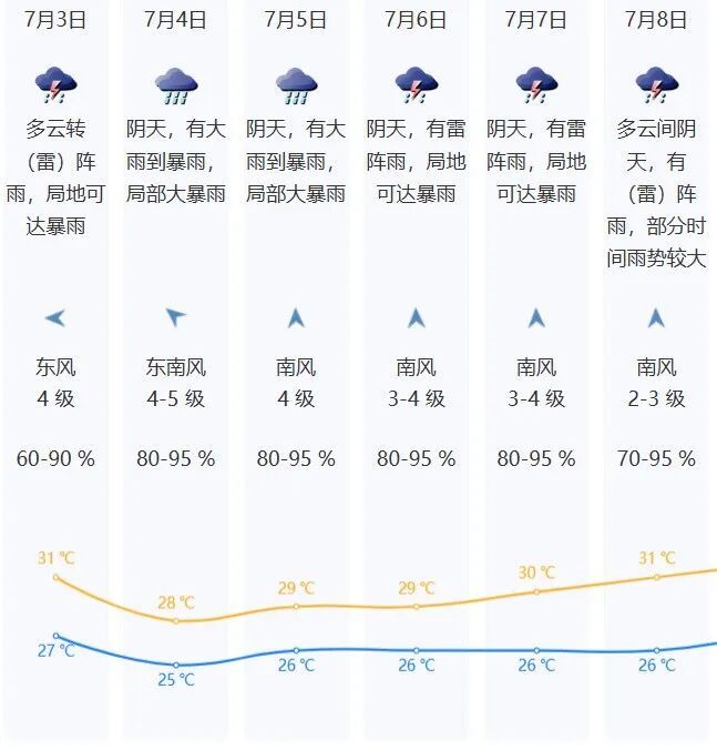 暴雨、大暴雨+8级大风!今天起深圳天气将反转!多趟列车停运 暴雨、大暴雨+8级大风!今天起深圳天气将反转!多趟列车停运