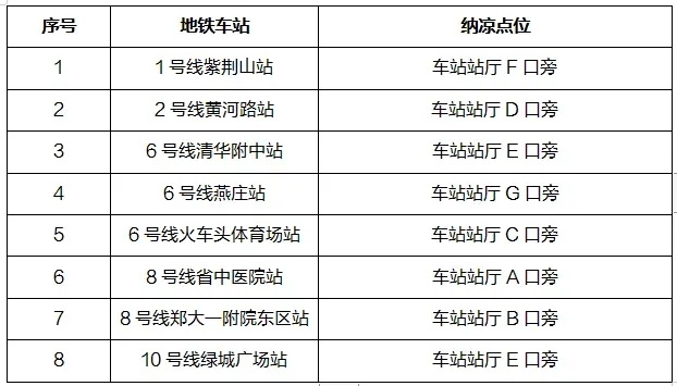 郑州地铁纳凉点再扩容！43处纳凉点已就位，免费水、充电、防暑药全有