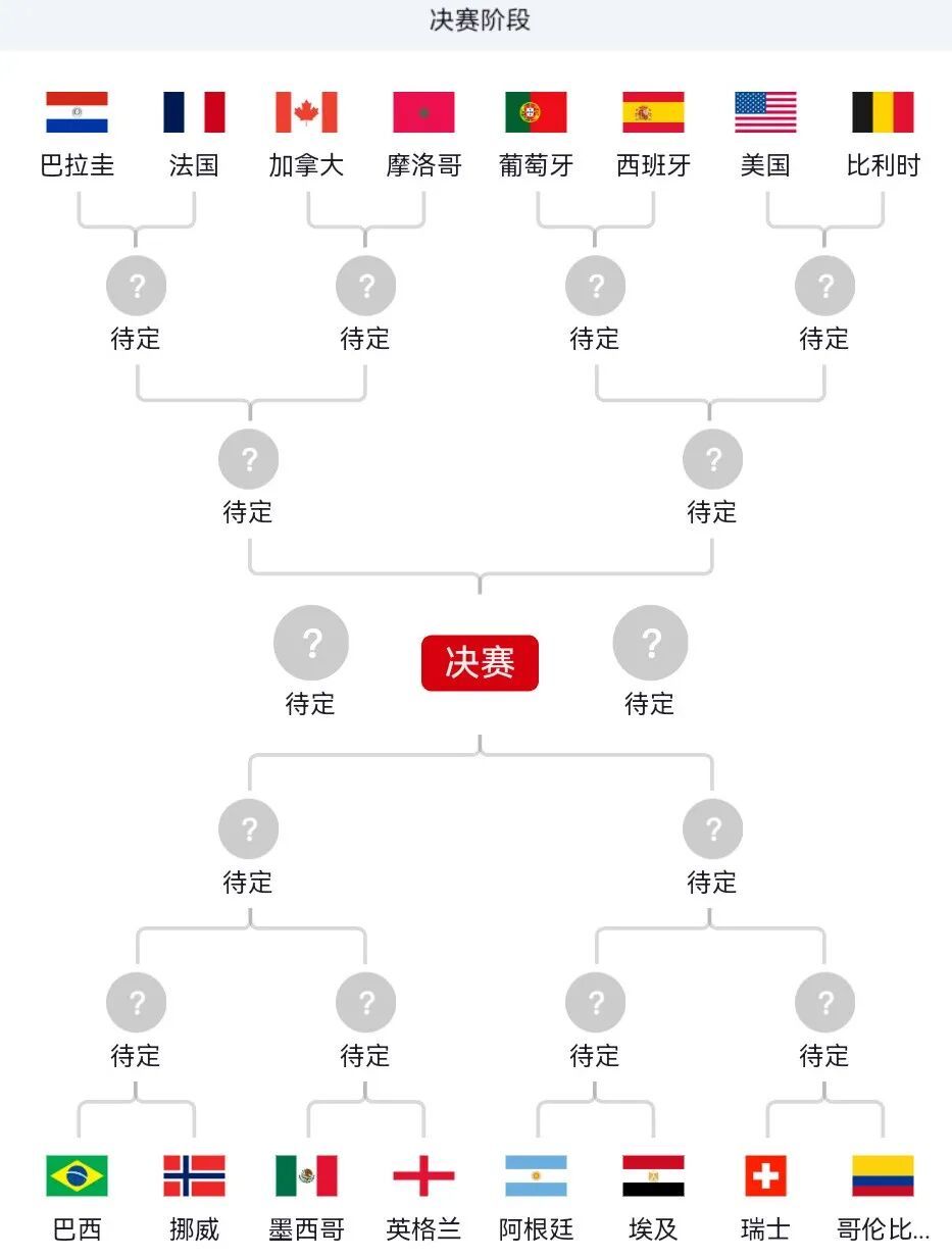 世界杯16强,全部产生(附对阵图、比赛时间) 世界杯16强,全部产生(附对阵图、比赛时间)