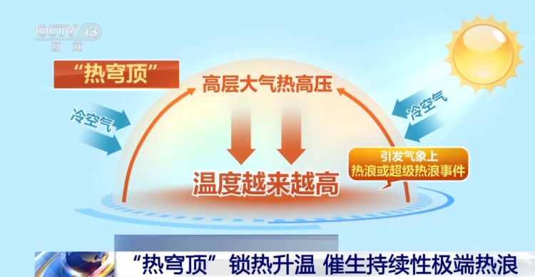 最近为啥这么热?“热穹顶”了解一下→ 最近为啥这么热?“热穹顶”了解一下→