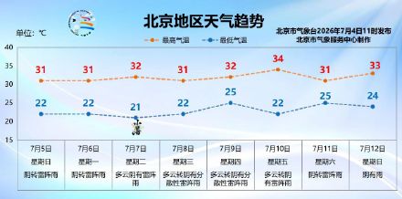 北京高温雷电双预警生效,午后至前半夜有分散性雷阵雨 北京高温雷电双预警生效,午后至前半夜有分散性雷阵雨