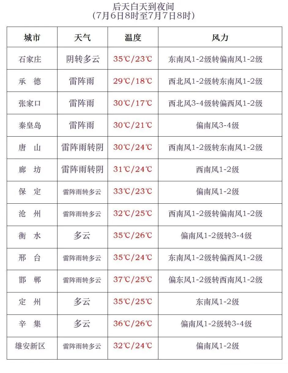 中雨到大雨+暴雨+冰雹！河北大范围降雨来袭，未来三天预报→