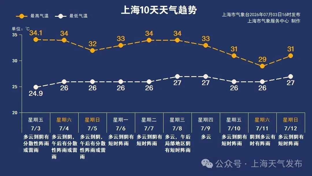 上海：边升温边洒水，烦人的“局地”又要来了，为什么暴雨总是下在“局部”？