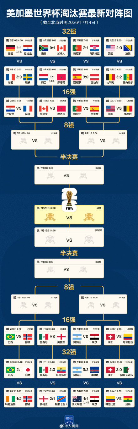 美加墨世界杯16强确定 美加墨世界杯16强确定