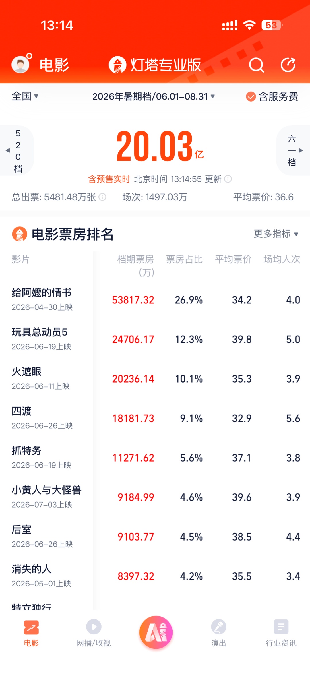 2026暑期档电影票房破20亿，《给阿嬷的情书》《玩具总动员5》《火遮眼》分列前三