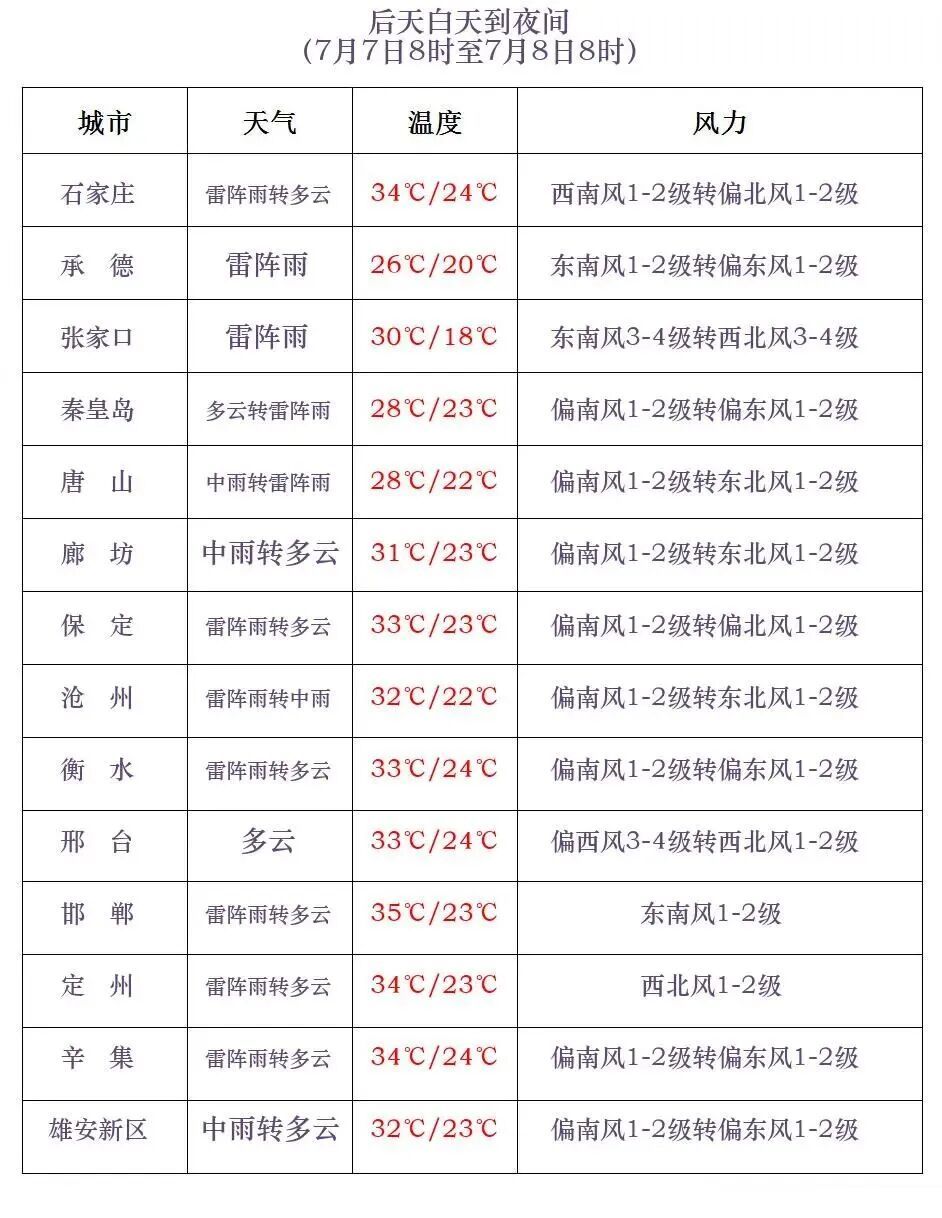 中到大雨+暴雨+冰雹!高温在线,河北大范围降水来了,谨防强对流→ 中到大雨+暴雨+冰雹!高温在线,河北大范围降水来了,谨防强对流→
