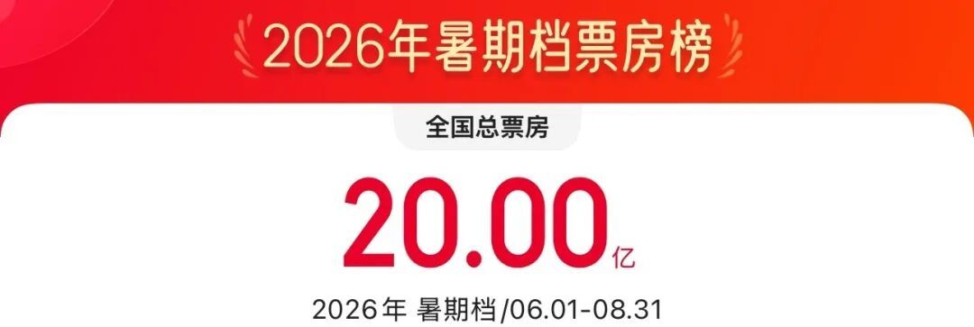 2026暑期档电影票房破20亿元 2026暑期档电影票房破20亿元