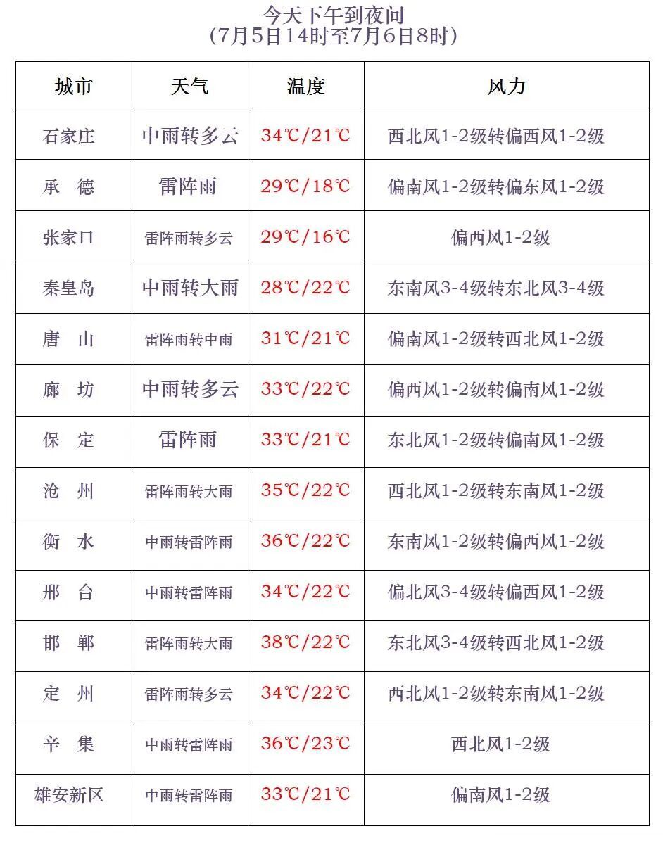 先高温后降雨!中到大雨+暴雨!小心强对流!今天,河北大部分地区有雨…… 先高温后降雨!中到大雨+暴雨!小心强对流!今天,河北大部分地区有雨……