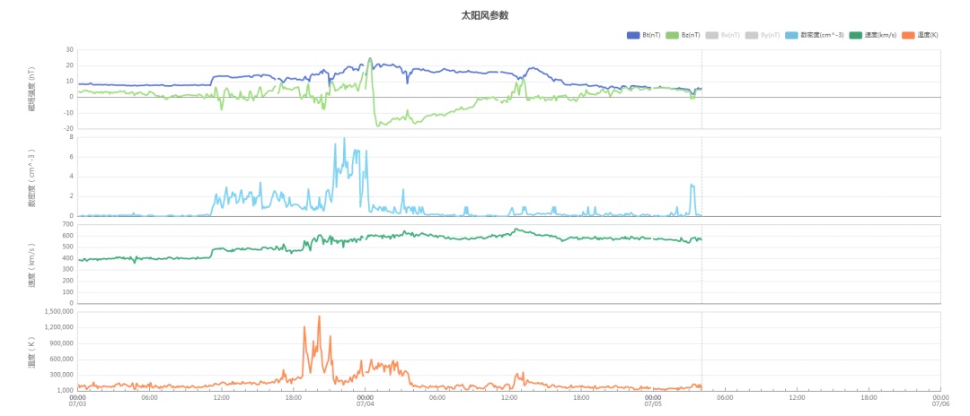 地球磁场连续24小时发生磁暴 地球磁场连续24小时发生磁暴