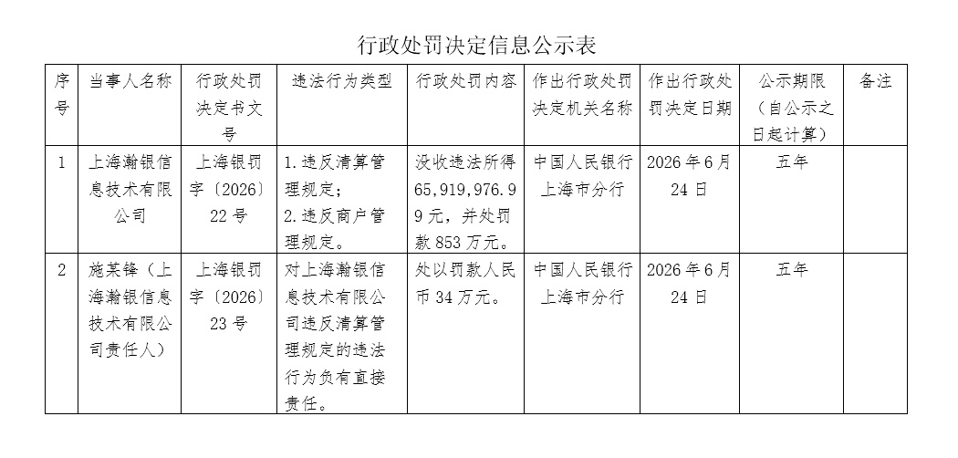 年内第三方支付领域最大罚单！