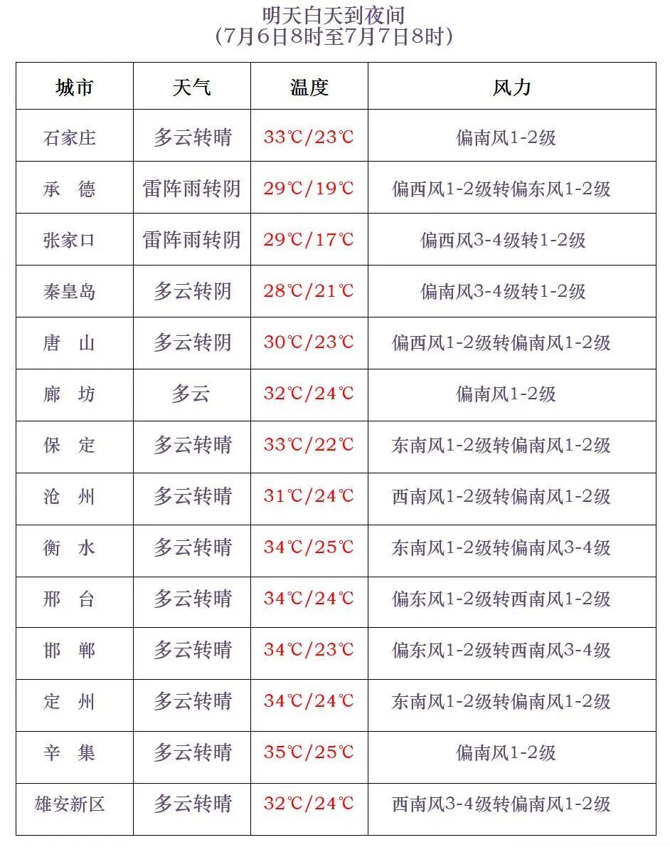 先高温后降雨!中到大雨+暴雨!小心强对流!今天,河北大部分地区有雨…… 先高温后降雨!中到大雨+暴雨!小心强对流!今天,河北大部分地区有雨……