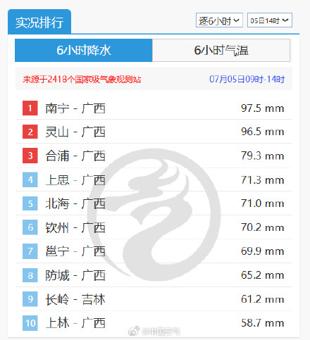 广西强降雨几乎霸榜 今夜至明天局地仍有暴雨或大暴雨 广西强降雨几乎霸榜 今夜至明天局地仍有暴雨或大暴雨