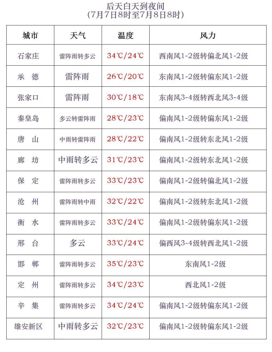 先高温后降雨!中到大雨+暴雨!小心强对流!今天,河北大部分地区有雨…… 先高温后降雨!中到大雨+暴雨!小心强对流!今天,河北大部分地区有雨……