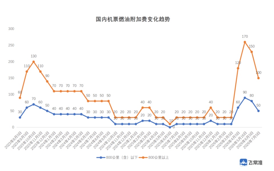 今天起坐飞机更便宜 国内航线燃油附加费大幅下调，最高省50元