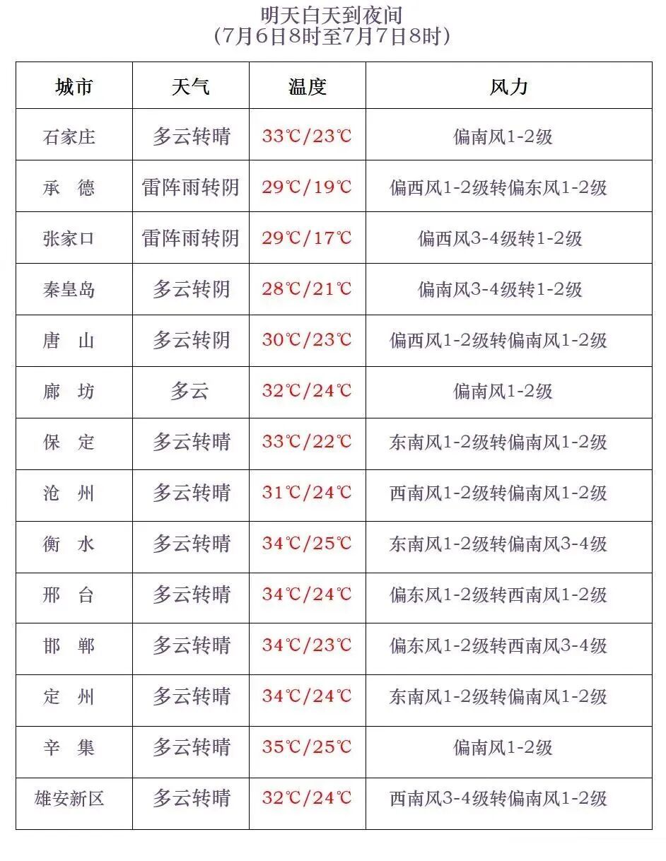 中到大雨+暴雨+冰雹!高温在线,河北大范围降水来了,谨防强对流→ 中到大雨+暴雨+冰雹!高温在线,河北大范围降水来了,谨防强对流→