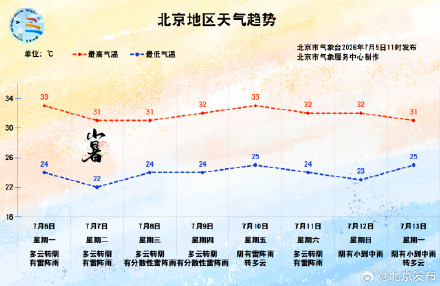 北京本周多雷雨!气温较高,体感闷热 北京本周多雷雨!气温较高,体感闷热
