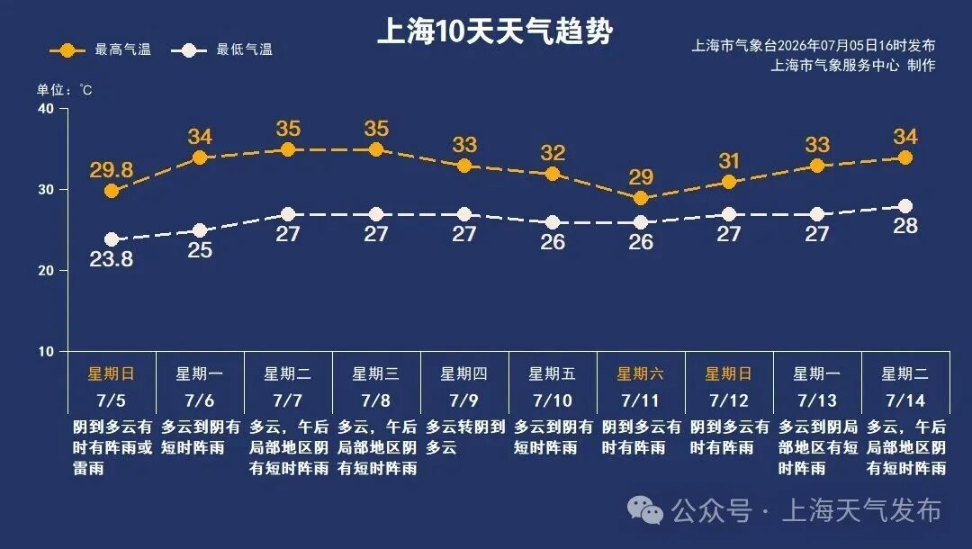 上海官宣：明天“出梅”！今天还发布了今年首个高温预警，最高已超过35℃！超强台风“巴威”来势汹汹→