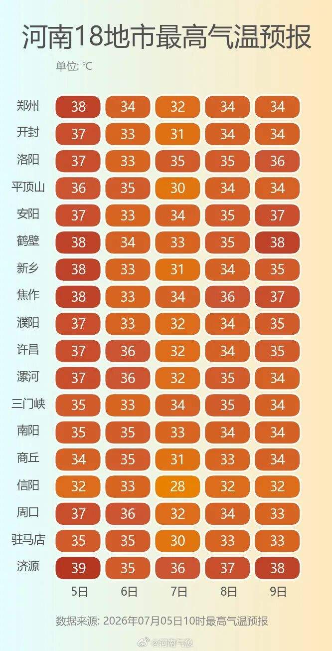 阵雨、雷阵雨,局部大到暴雨!河南40℃热浪退场,台风水汽携“退烧雨”入境 阵雨、雷阵雨,局部大到暴雨!河南40℃热浪退场,台风水汽携“退烧雨”入境