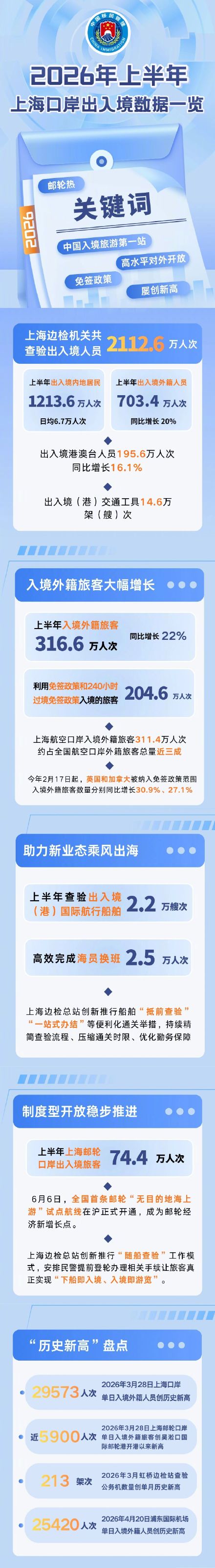 一图看懂!2026年上半年上海口岸出入境主要数据 一图看懂!2026年上半年上海口岸出入境主要数据