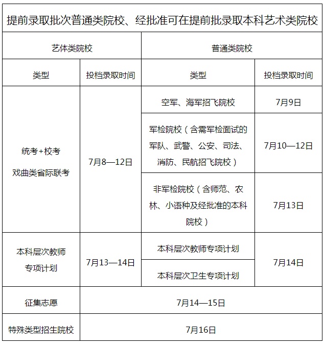广东:7月17日至24日,高考本科批次投档录取 广东:7月17日至24日,高考本科批次投档录取
