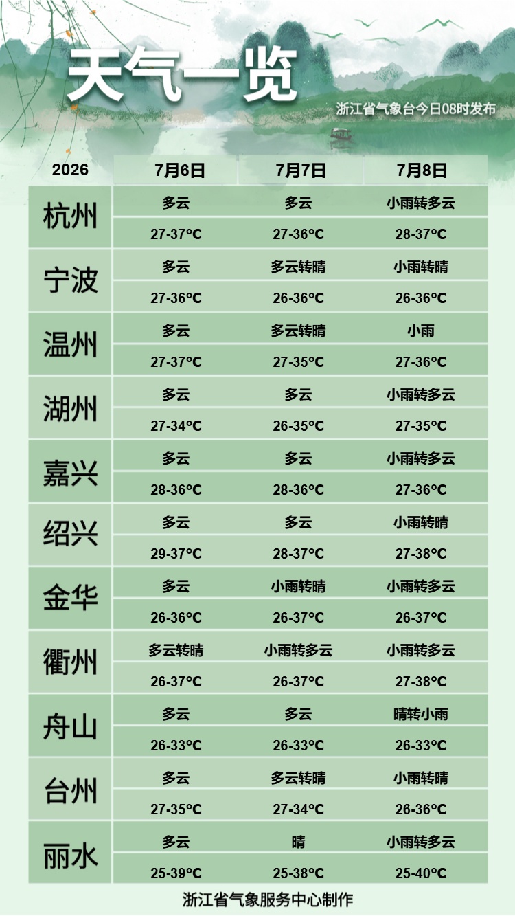 浙江今日出梅，高温无缝衔接，台风或将来袭