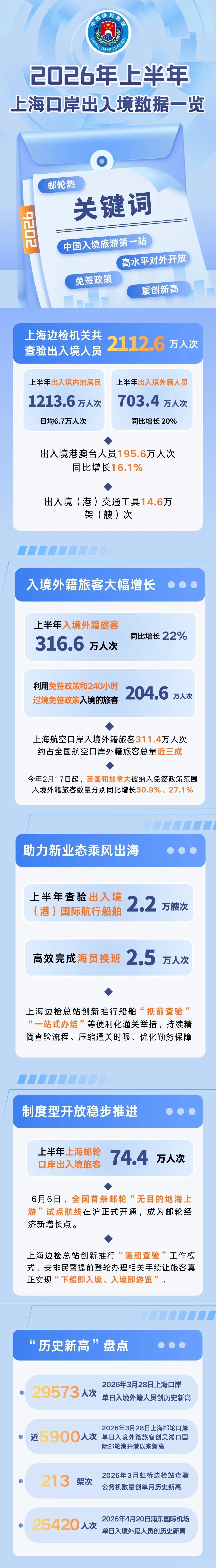 一图看懂!2026年上半年上海口岸出入境主要数据 一图看懂!2026年上半年上海口岸出入境主要数据