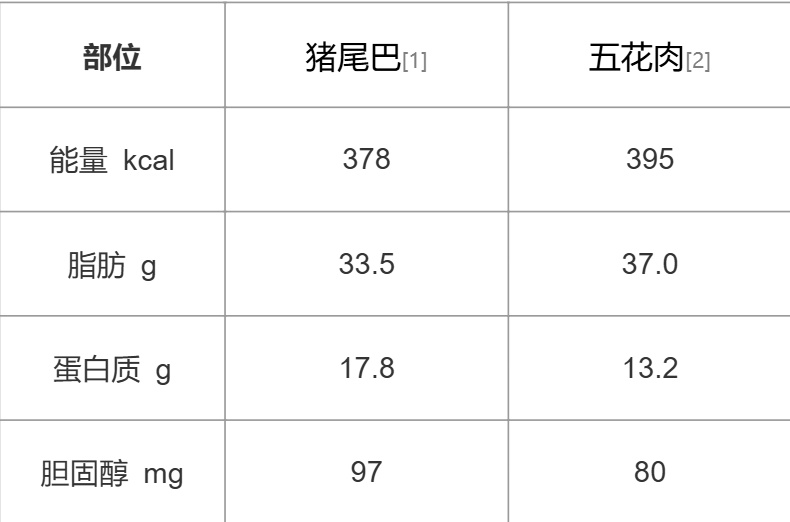 吃一口等于喝油！猪身上这个部位真的要少吃（不是猪蹄、五花肉）