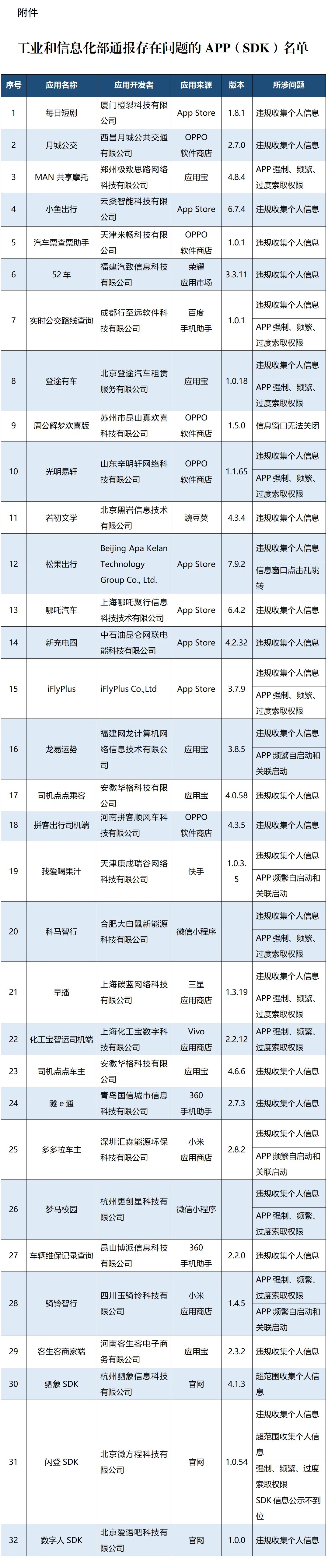 快自查，这些App被通报侵害用户权益