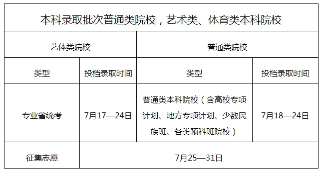 广东:7月17日至24日,高考本科批次投档录取 广东:7月17日至24日,高考本科批次投档录取