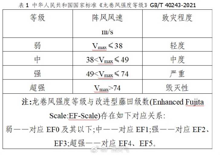 广州出现2次龙卷风