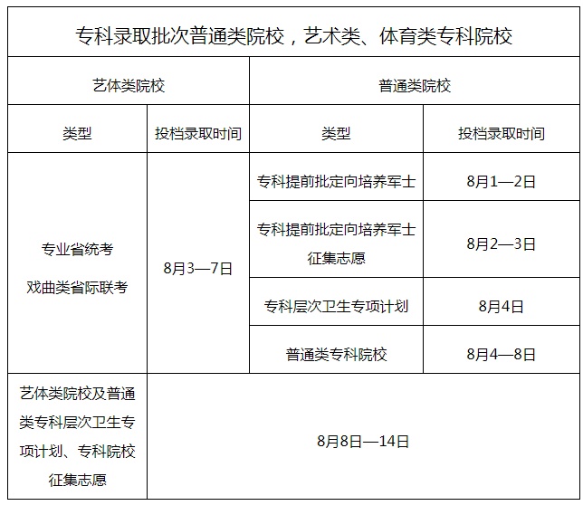 广东:7月17日至24日,高考本科批次投档录取 广东:7月17日至24日,高考本科批次投档录取