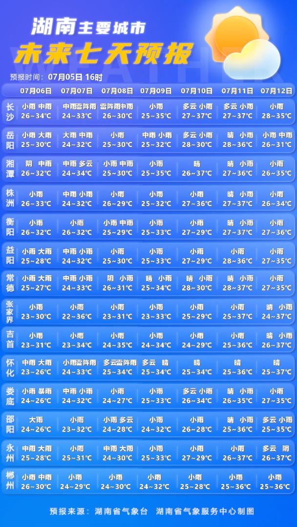 湖南发布暴雨橙色预警：岳阳、娄底、邵阳、永州有大暴雨，并伴有雷雨大风等强对流天气