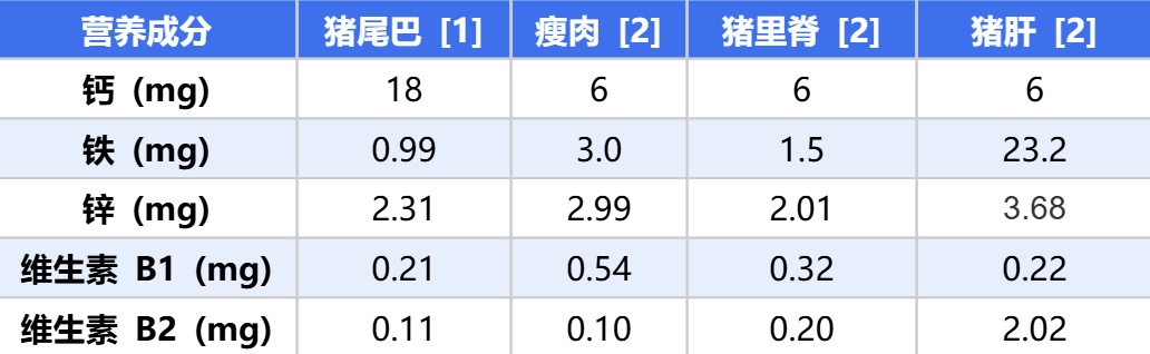吃一口等于喝油！猪身上这个部位真的要少吃（不是猪蹄、五花肉）
