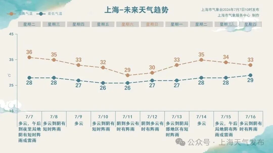 出门5分钟，流汗2小时！魔都高温预警+1