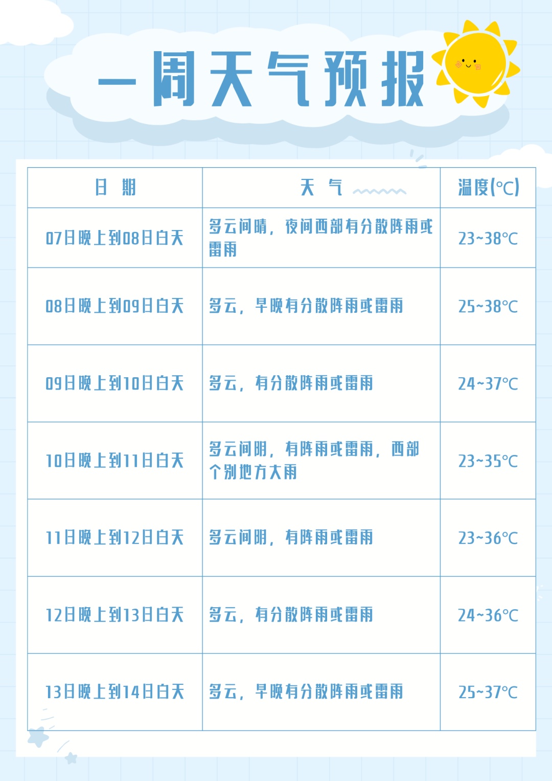 雷雨+大风，成都这些地方注意！中央气象台继续发布暴雨、强对流预警