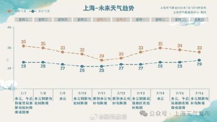 高温黄色预警发布!上海今日出梅最高温可达37度,局部地区易出现雷阵雨 高温黄色预警发布!上海今日出梅最高温可达37度,局部地区易出现雷阵雨