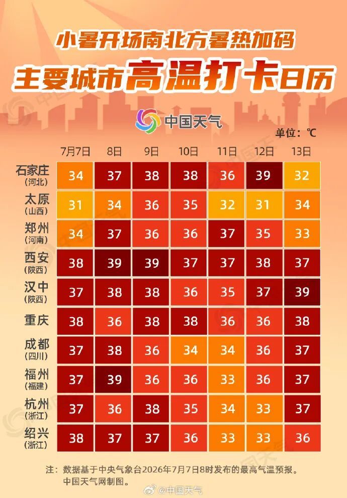 天气丨高温占据C位，雷雨随时插队！重庆未来几天天气有点“热闹”……